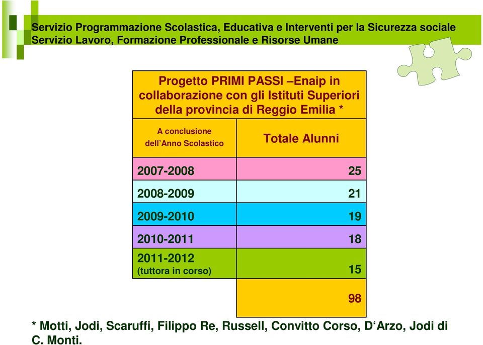 2007-2008 2008-2009 2009-2010 2010-2011 2011- (tuttora in corso) 25 21 19 18 15 *