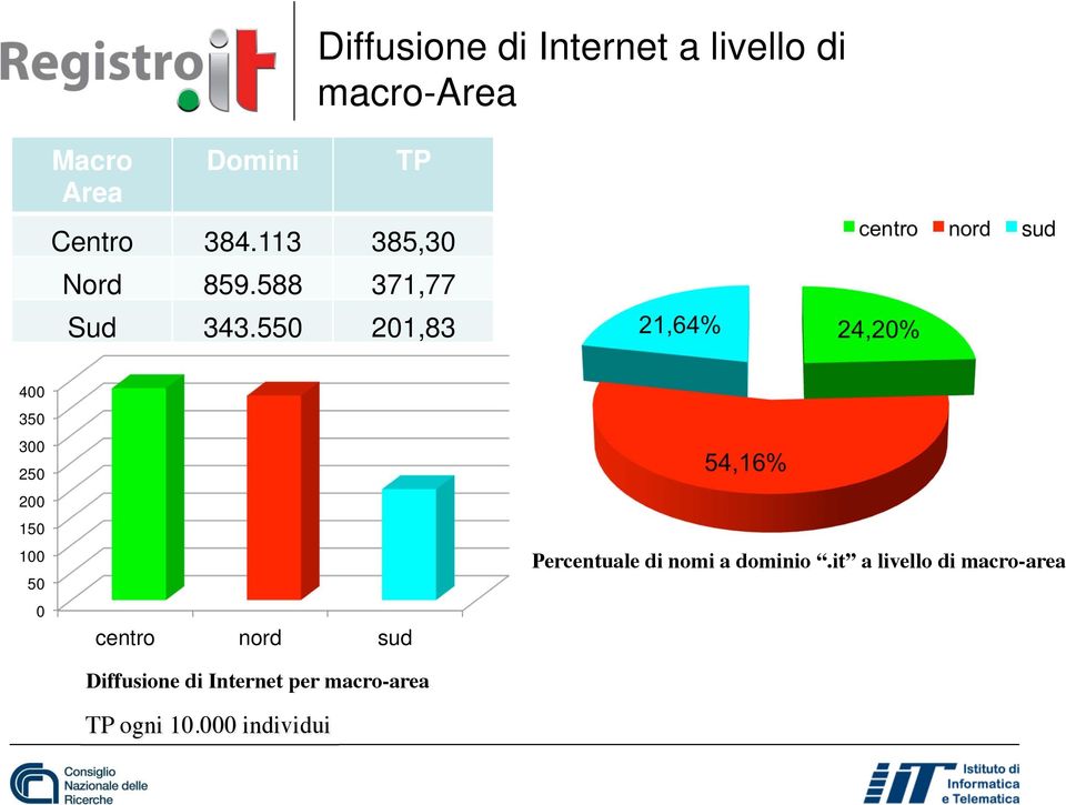 550 201,83 21,64% 24,20% centro nord sud 400 350 300 250 200 150 100 50 0 centro