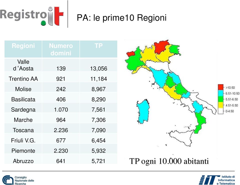 Sardegna 1.070 7,561 Marche 964 7,306 Toscana 2.236 7,090 Friuli V.G.