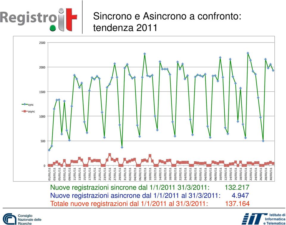 217 Nuove registrazioni asincrone dal 1/1/2011 al