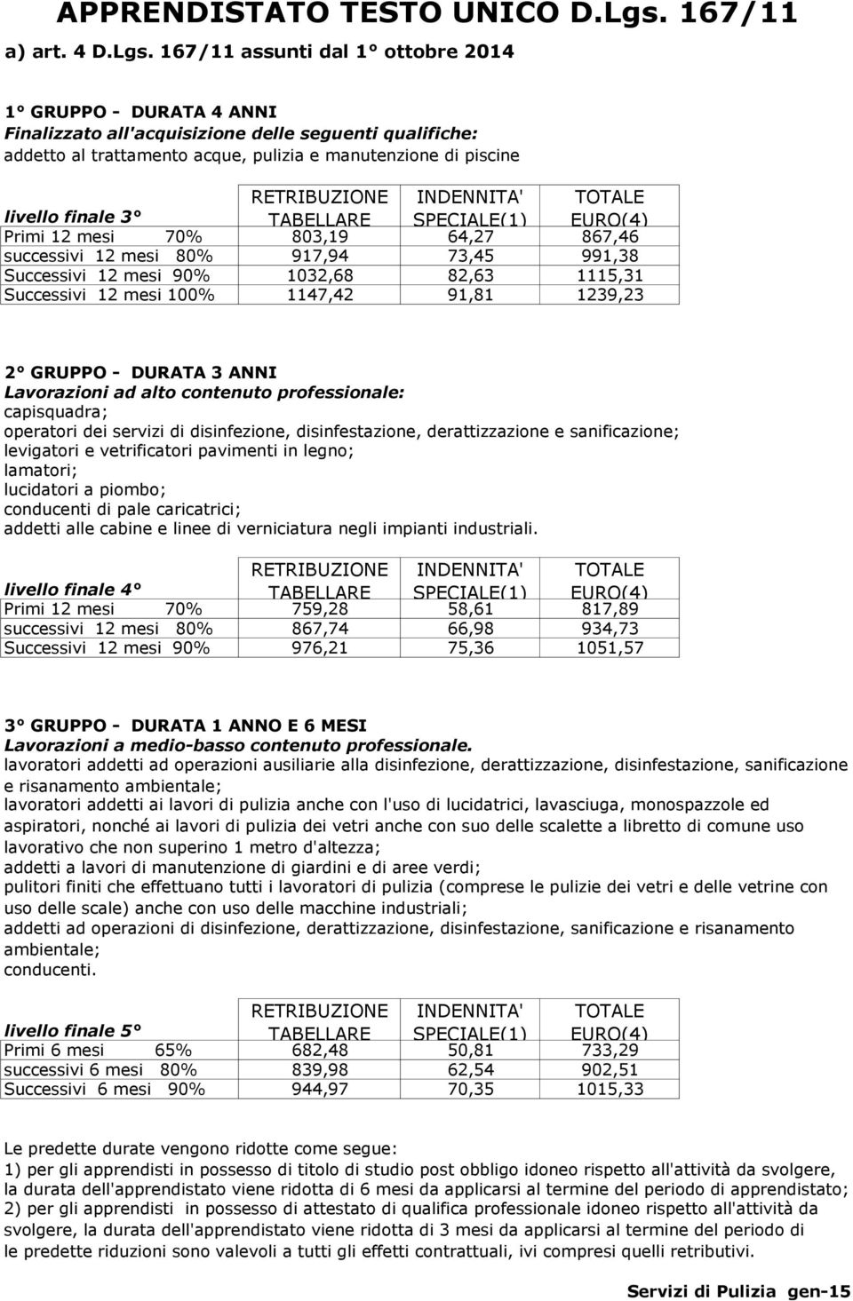 167/11 assunti dal 1 ottobre 2014 1 GRUPPO - DURATA 4 ANNI Finalizzato all'acquisizione delle seguenti qualifiche: addetto al trattamento acque, pulizia e manutenzione di piscine Primi 12 mesi 70%