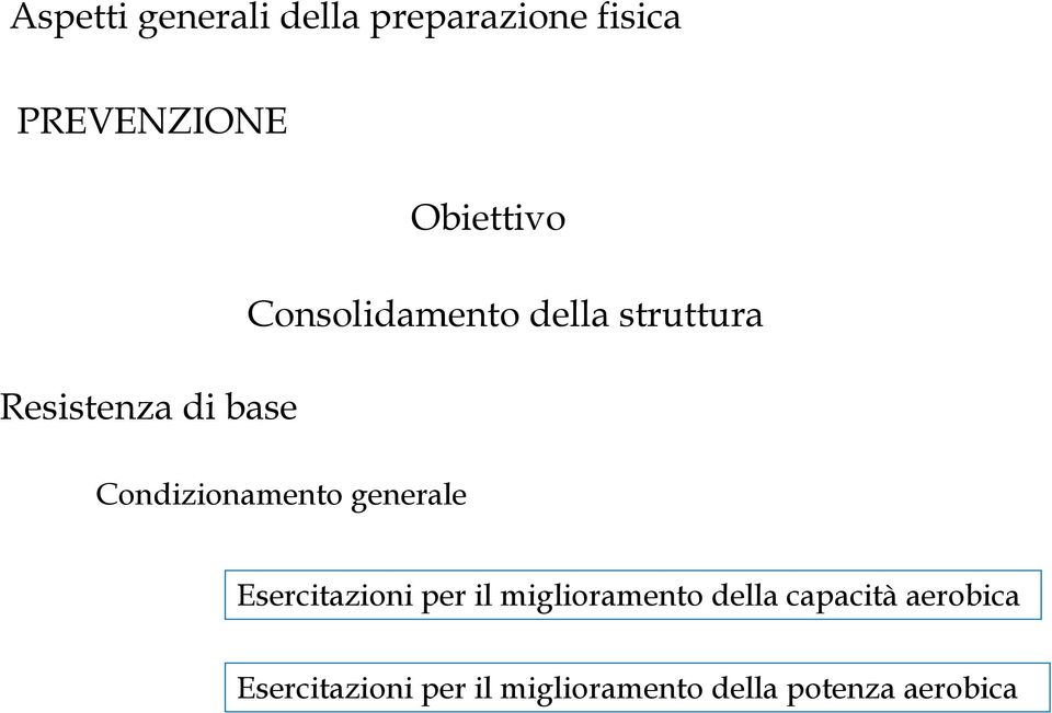 Condizionamento generale Esercitazioni per il miglioramento