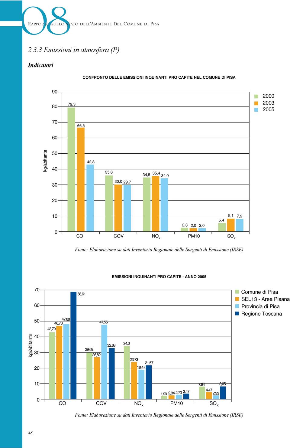 29,7 2 1 8,1 7,9 5,4 2,3 2, 2, CO COV NO X PM1 SO X Fonte: Elaborazione su dati Inventario Regionale delle Sorgenti di Emissione (IRSE) EMISSIONI INQUINANTI PRO CAPITE - ANNO 25 7 6