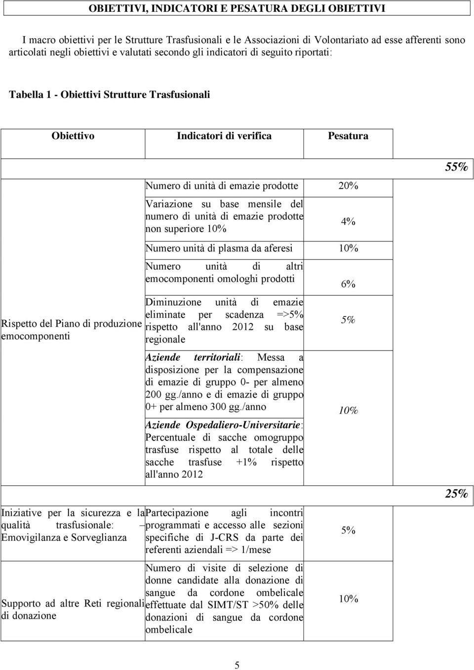 emazie prodotte 20% Variazione su base mensile del numero di unità di emazie prodotte non superiore 10% 4% Numero unità di plasma da aferesi 10% Numero unità di altri emocomponenti omologhi prodotti