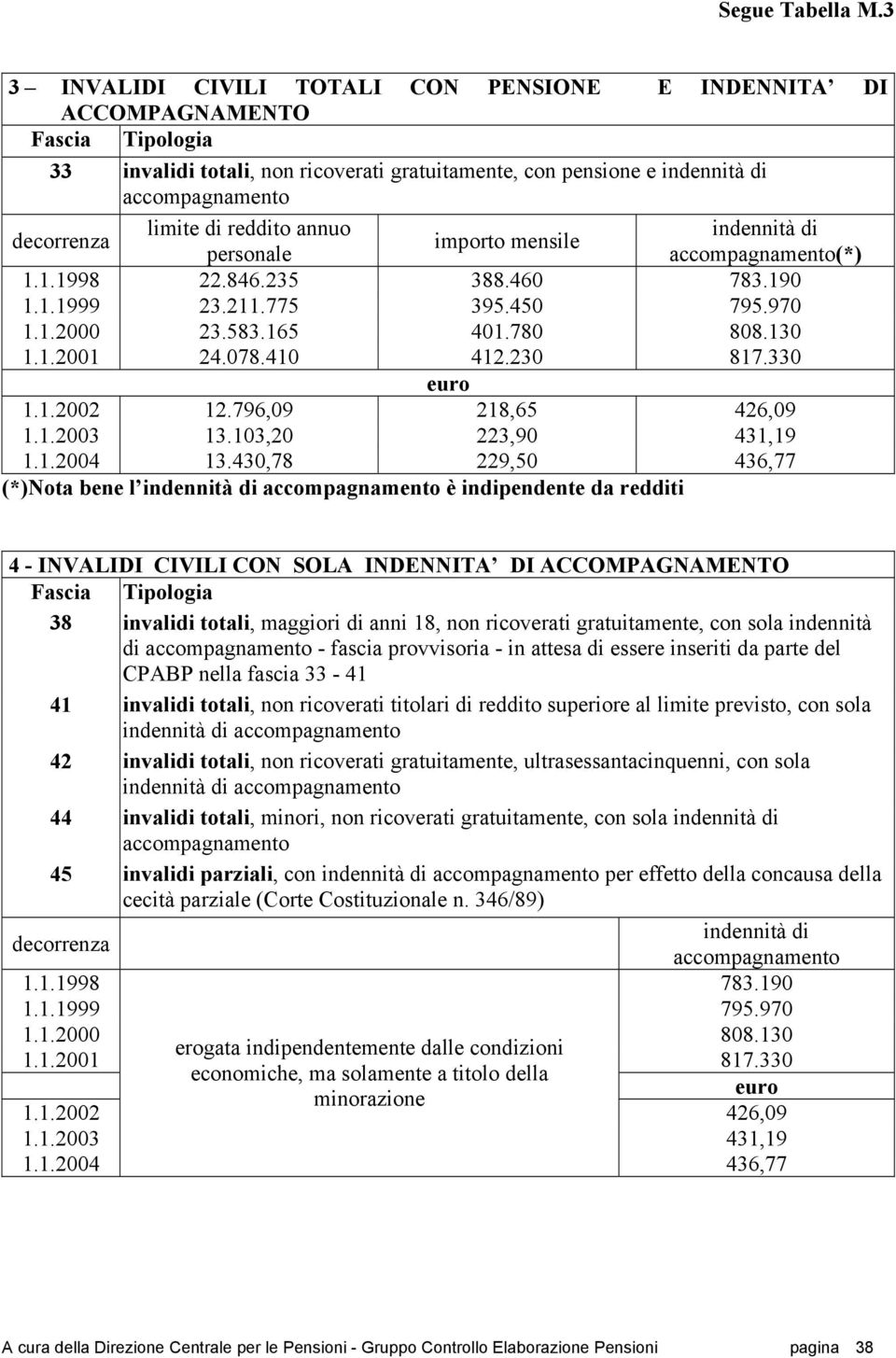 di personale accompagnamento(*) 1.1.1998 22.846.235 388.460 783.190 1.1.1999 23.211.775 395.450 795.970 1.1.2000 23.583.165 401.780 808.130 1.1.2001 24.078.410 412.230 817.330 1.1.2002 12.