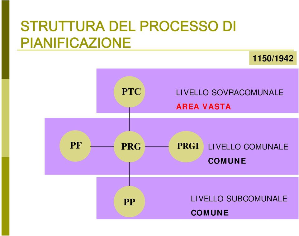 SOVRACOMUNALE AREA VASTA PF PRG PRGI