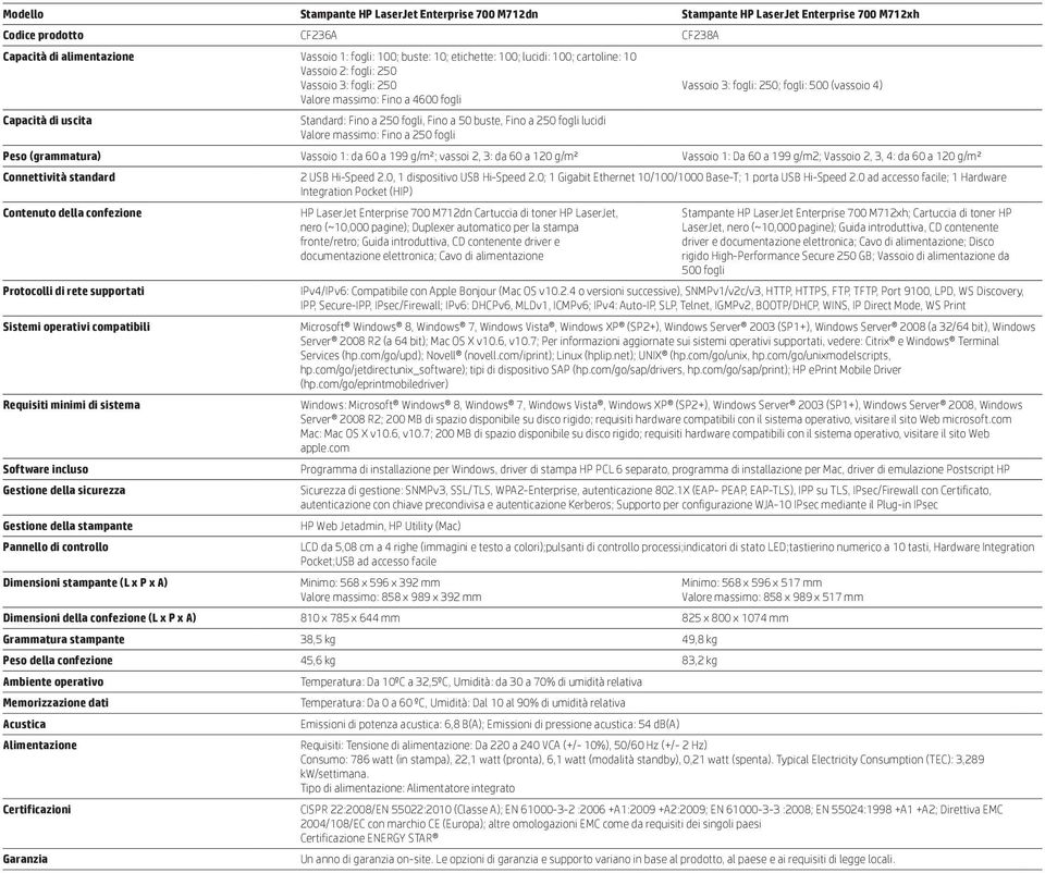 lucidi Valore massimo: Fino a 250 fogli Peso (grammatura) Vassoio 1: da 60 a 199 g/m²; vassoi 2, 3: da 60 a 120 g/m² Vassoio 1: Da 60 a 199 g/m2; Vassoio 2, 3, 4: da 60 a 120 g/m² Connettività