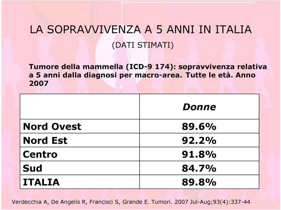 Anno 2007 Donne Nord Ovest Nord Est Centro Sud ITALIA 89.6% 92.2% 91.8% 84.7% 89.