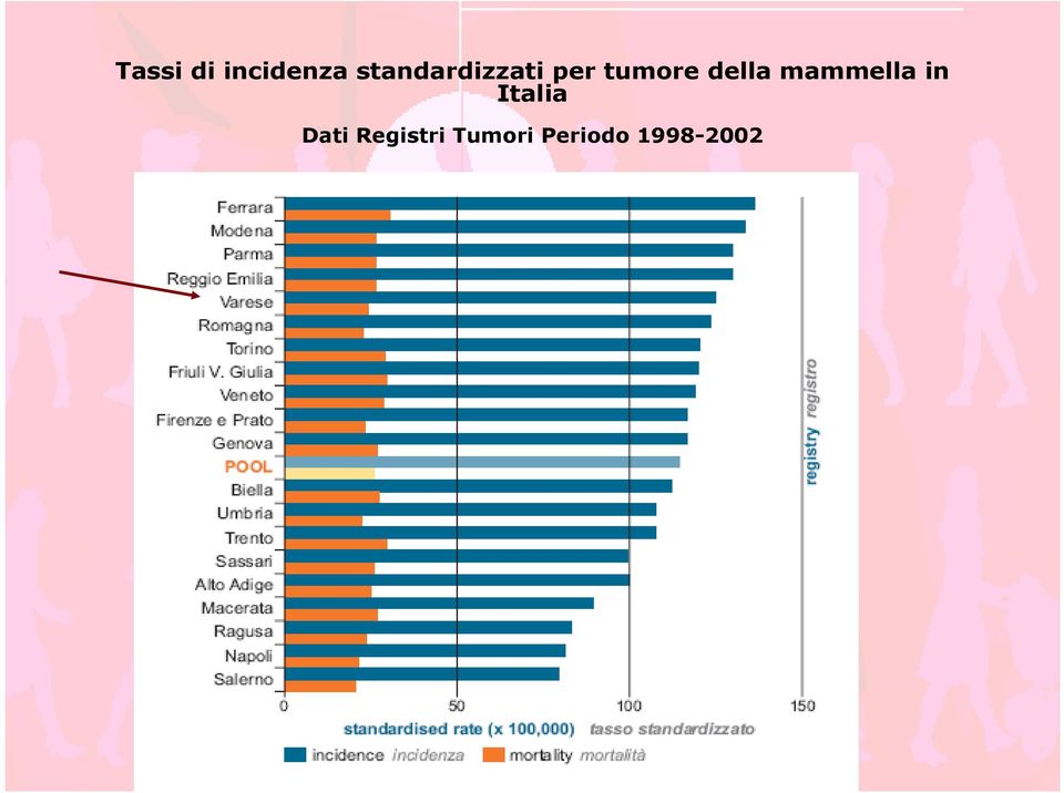 della mammella in Italia