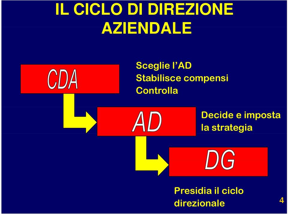 Controlla Decide e imposta la