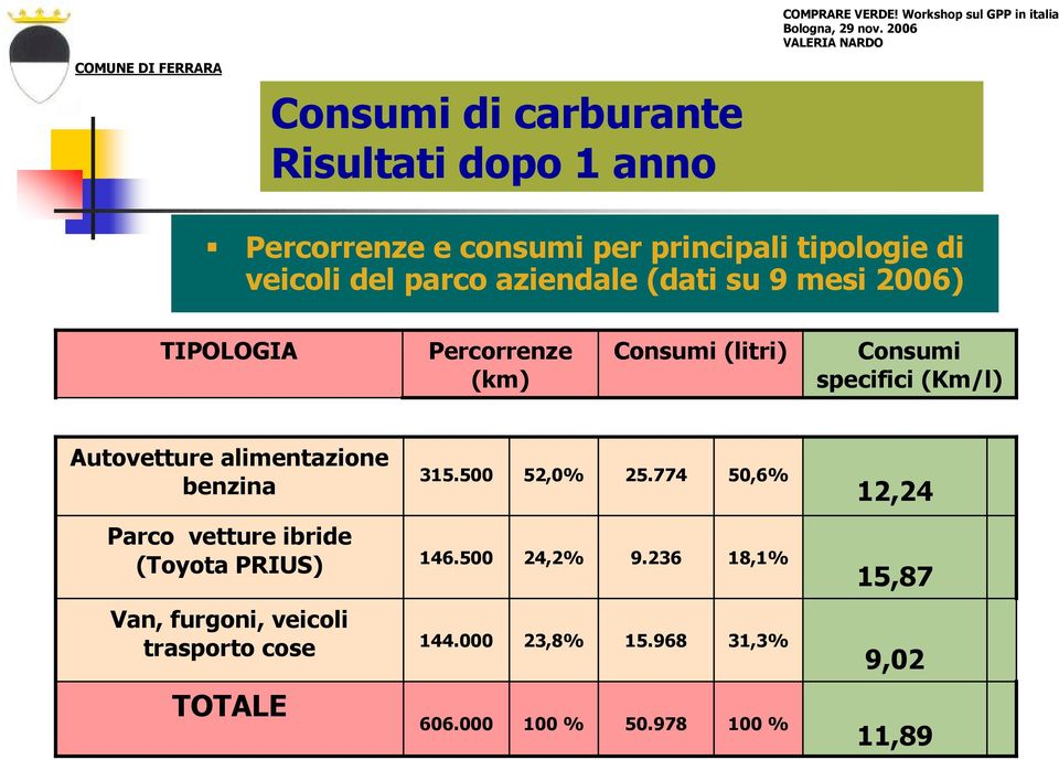 alimentazione benzina 315.500 52,0% 25.774 50,6% 12,24 Parco vetture ibride (Toyota PRIUS) 146.500 24,2% 9.