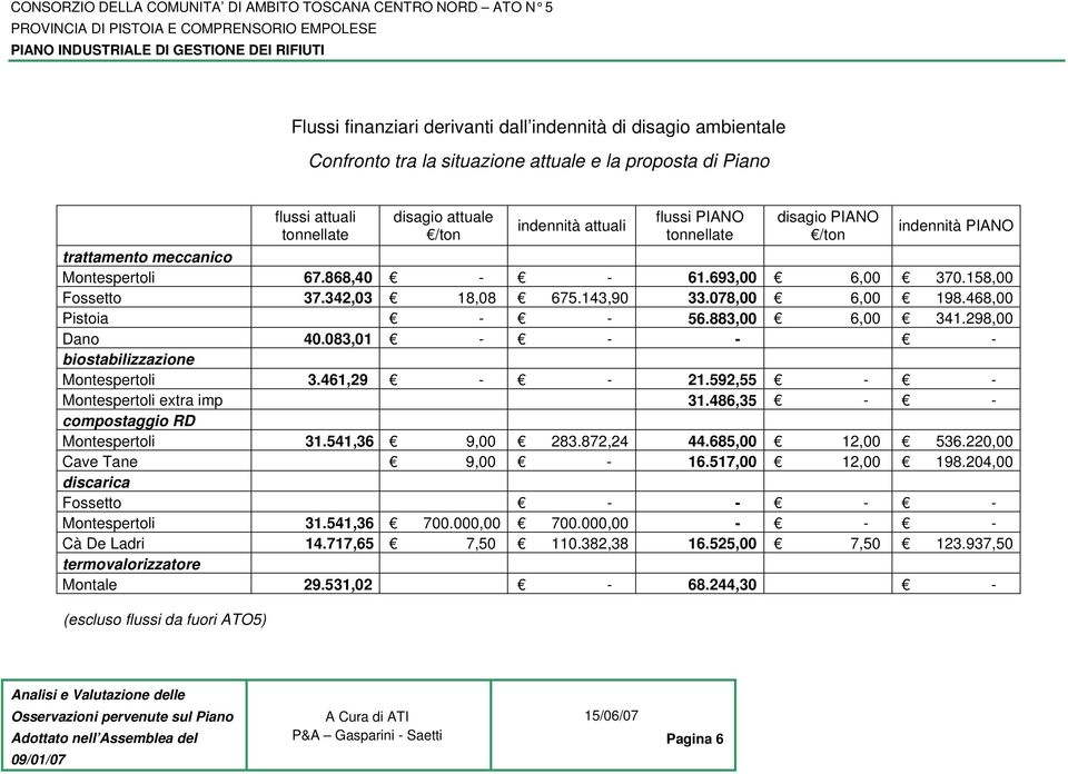 468,00 Pistoia - - 56.883,00 6,00 341.298,00 Dano 40.083,01 - - - - biostabilizzazione Montespertoli 3.461,29 - - 21.592,55 - - Montespertoli extra imp 31.486,35 - - compostaggio RD Montespertoli 31.