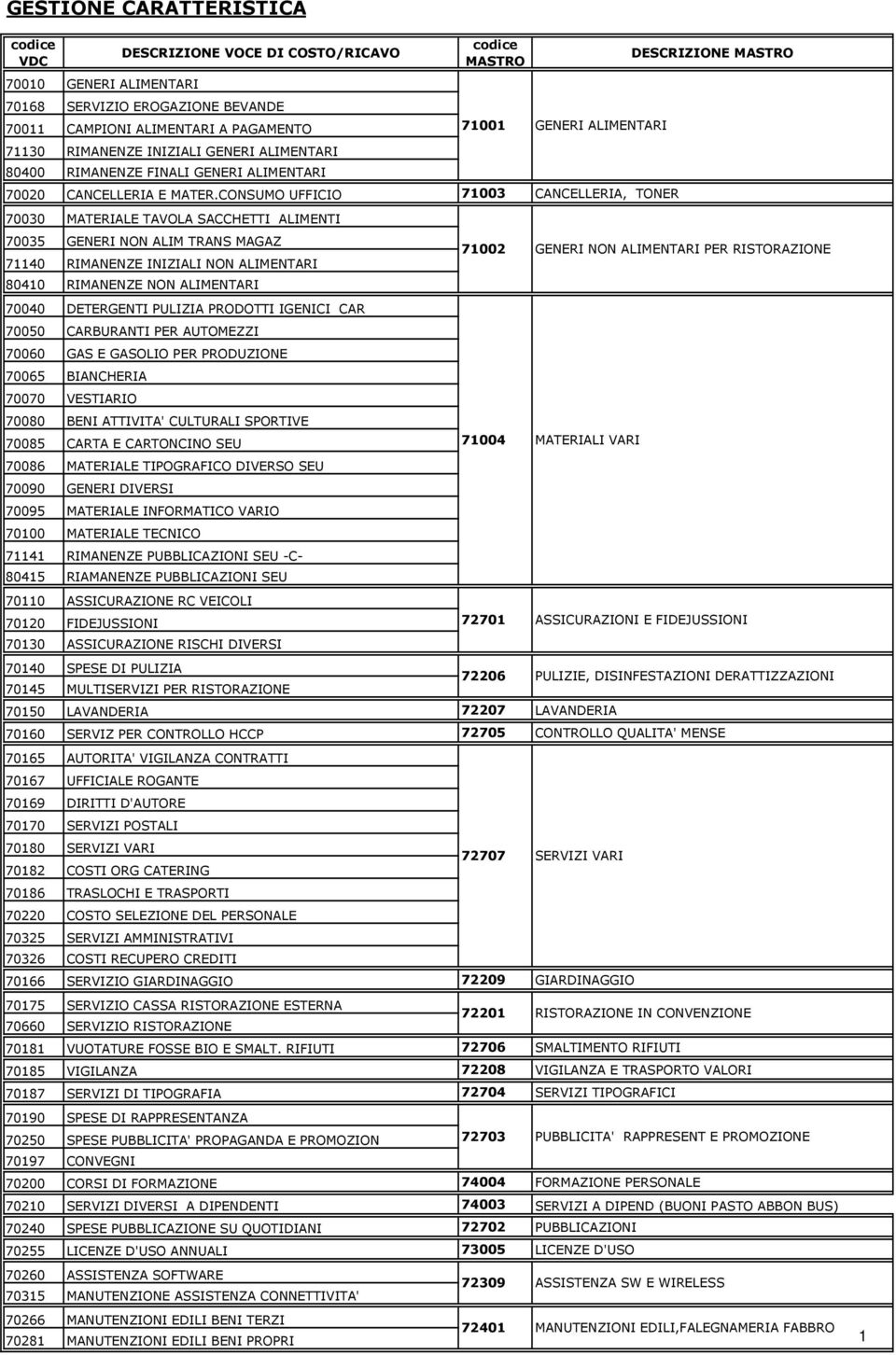 CONSUMO UFFICIO 71003 CANCELLERIA, TONER 70030 MATERIALE TAVOLA SACCHETTI ALIMENTI 70035 GENERI NON ALIM TRANS MAGAZ 71140 RIMANENZE INIZIALI NON ALIMENTARI 80410 RIMANENZE NON ALIMENTARI 70040