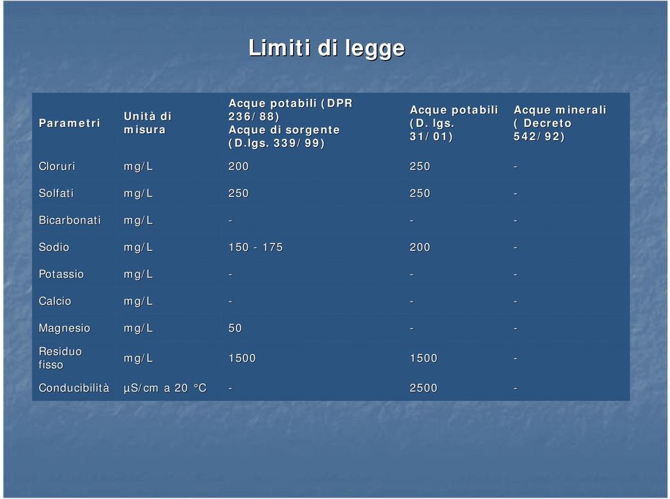 31/01) Acque minerali ( Decreto 542/92) Cloruri mg/l 200 250 Solfati mg/l 250 250