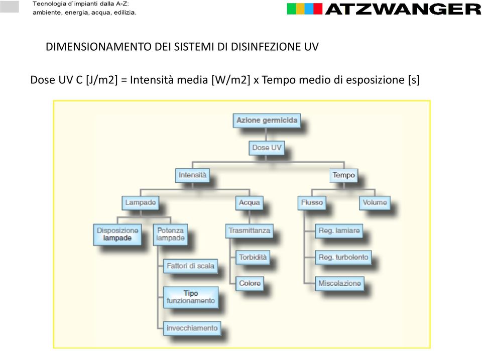 [J/m2] = Intensità media