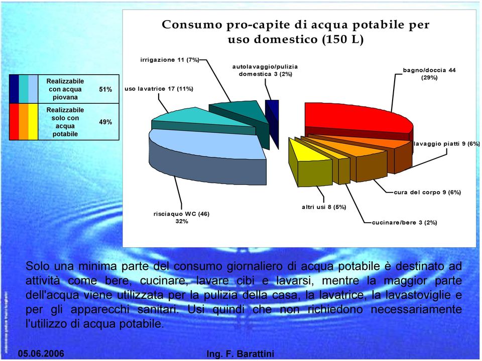 Solo una minima parte del consumo giornaliero di acqua potabile è destinato ad attività come bere, cucinare, lavare cibi e lavarsi, mentre la maggior parte dell'acqua viene