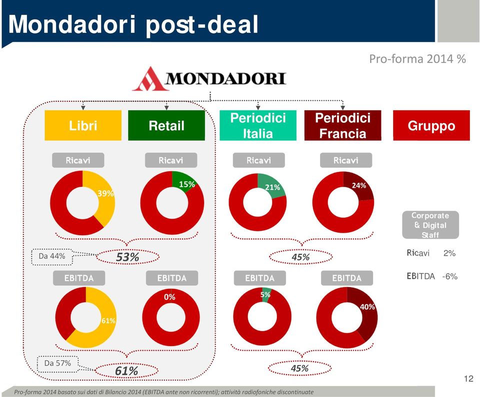 EBITDA EBITDA EBITDA EBITDA EBITDA -6% Da 57% 61% 45% Pro forma 2014 basato sui dati