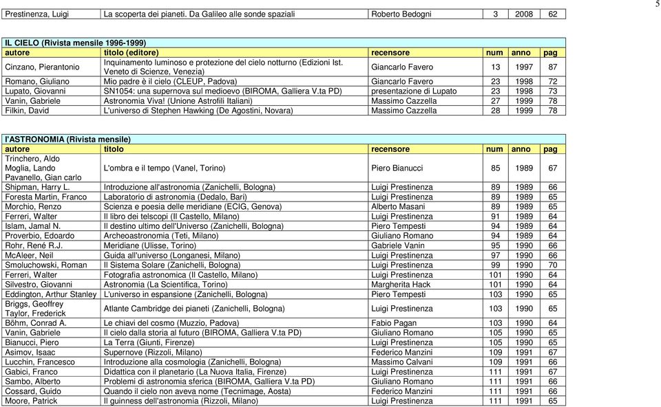 Veneto di Scienze, Venezia) Giancarlo Favero 13 1997 87 Romano, Giuliano Mio padre è il cielo (CLEUP, Padova) Giancarlo Favero 23 1998 72 Lupato, Giovanni SN1054: una supernova sul medioevo (BIROMA,