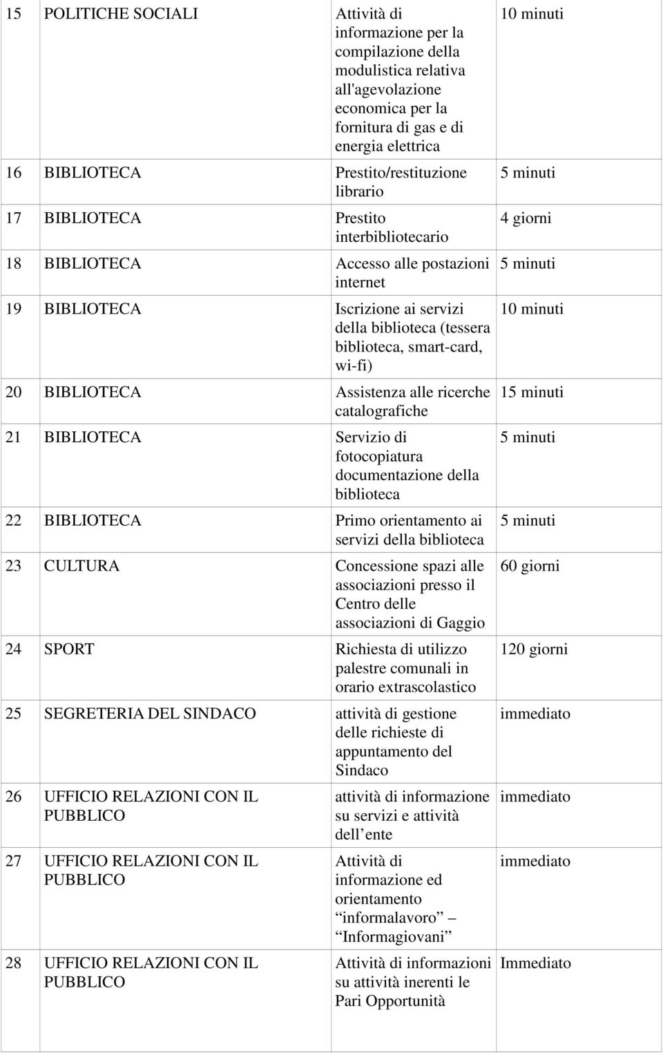 smart-card, wi-fi) 20 BIBLIOTECA Assistenza alle ricerche catalografiche 21 BIBLIOTECA Servizio di fotocopiatura documentazione della biblioteca 22 BIBLIOTECA Primo orientamento ai servizi della