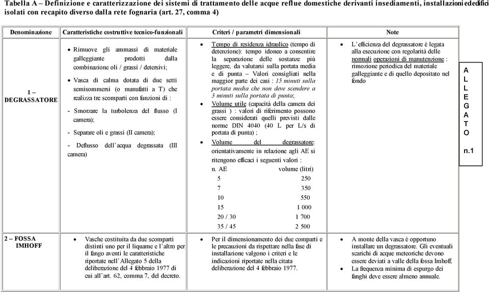 combinazione oli / grassi / detersivi; Vasca di calma dotata di due setti semisommersi (o manufatti a T) che realizza tre scomparti con funzioni di : - Smorzare la turbolenza del flusso (I camera); -