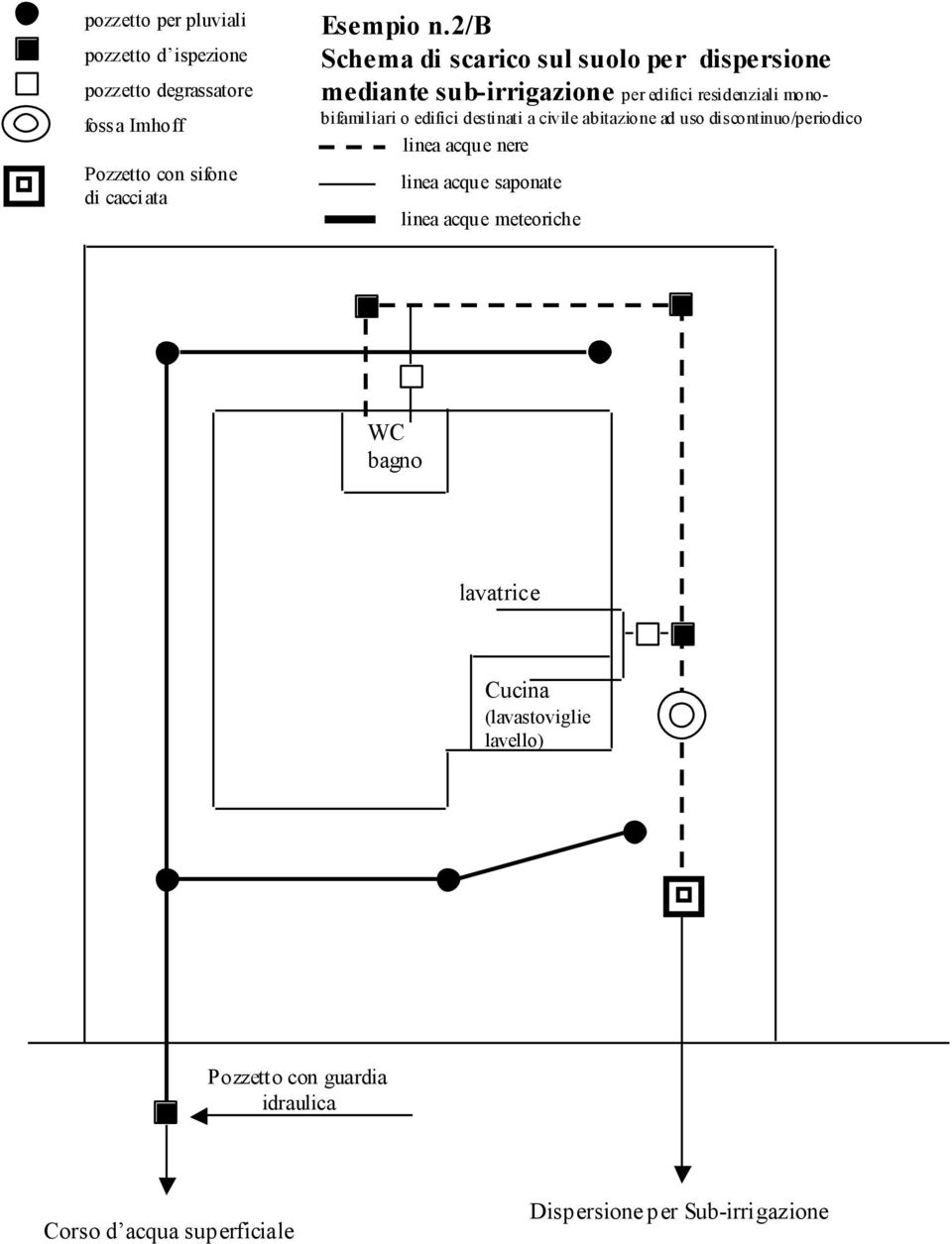 destinati a civile abitazione ad uso discontinuo/periodico linea acque nere linea acque saponate linea acque meteoriche WC