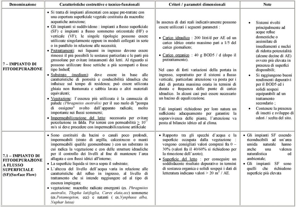 verticale (VF); le singole tipologie possono essere utilizzate singolarmente oppure in moduli collegati in serie o in parallelo in relazione alle necessità; Pretrattamenti: nei liquami in ingresso