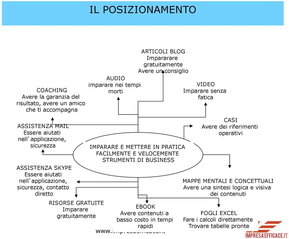 PRATICA FACILMENTE E VELOCEMENTE STRUMENTI DI BUSINESS RISORSE GRATUITE Imparare EBOOK gratuitamente Avere contenuti a basso costo in tempi rapidi VIDEO Imparare senza