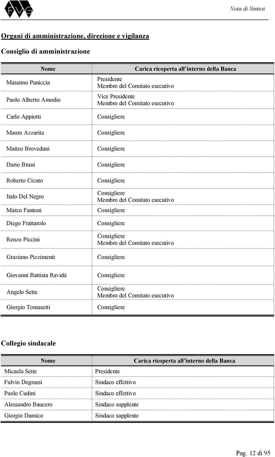 Membro del Comitato esecutivo Consigliere Consigliere Consigliere Consigliere Consigliere Consigliere Membro del Comitato esecutivo Consigliere Consigliere Consigliere Membro del Comitato esecutivo