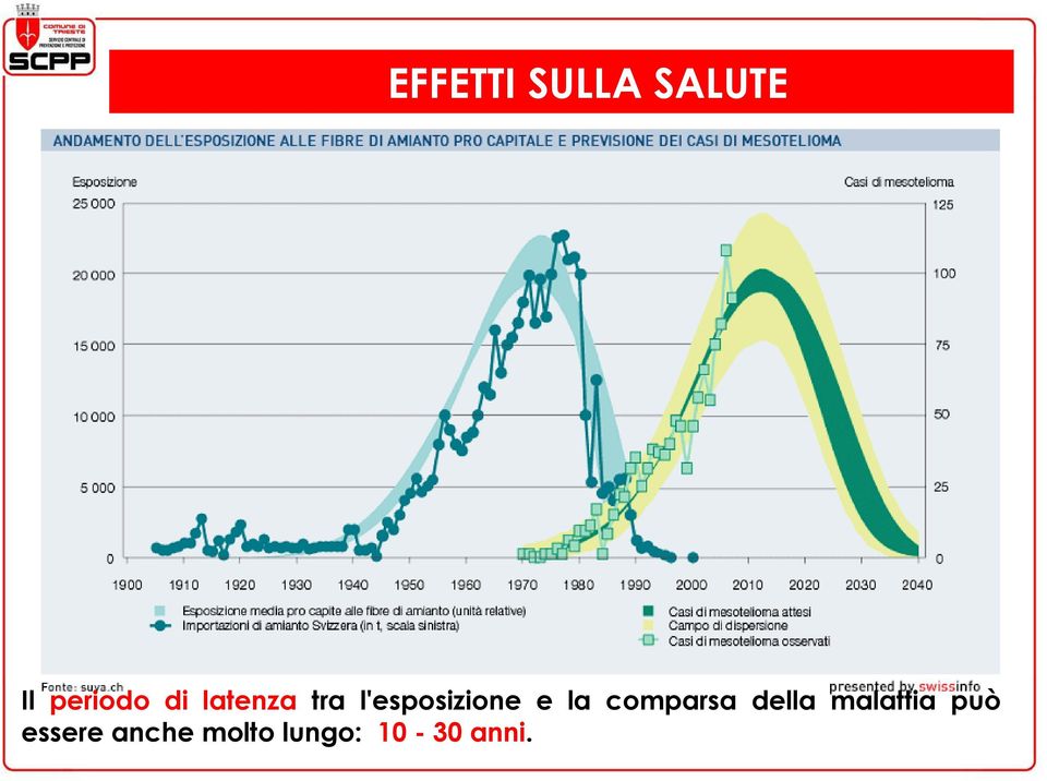 la comparsa della malattia può