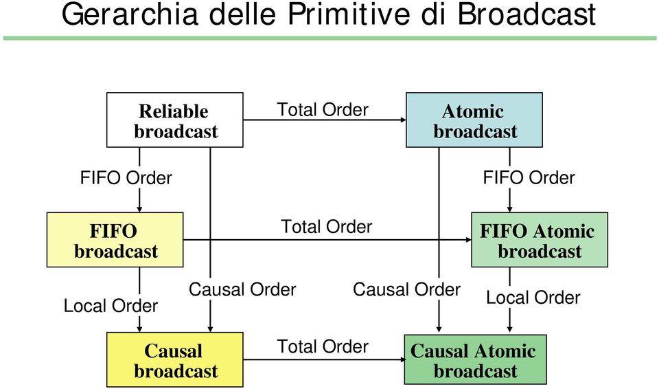 Total Order FIFO Atomic broadcast Local Order Causal Order