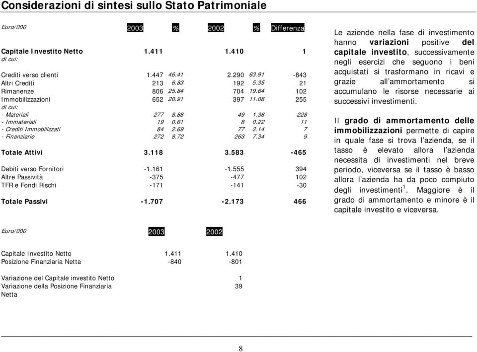 22 11 - Crediti Immobilizzati 84 2.69 77 2.14 7 - Finanziarie 272 8.72 263 7.34 9 Totale Attivi 3.118 3.583-465 Debiti verso Fornitori -1.161-1.