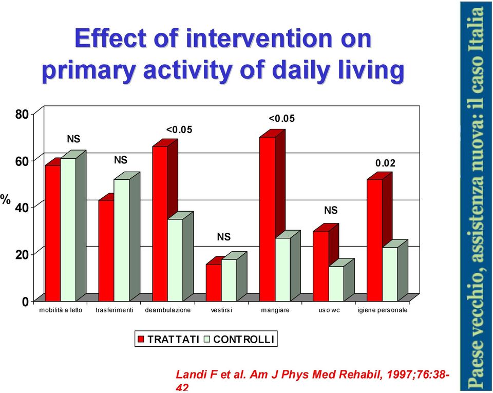 02 % 40 NS 20 NS 0 mobilità a letto trasferimenti deambulazione