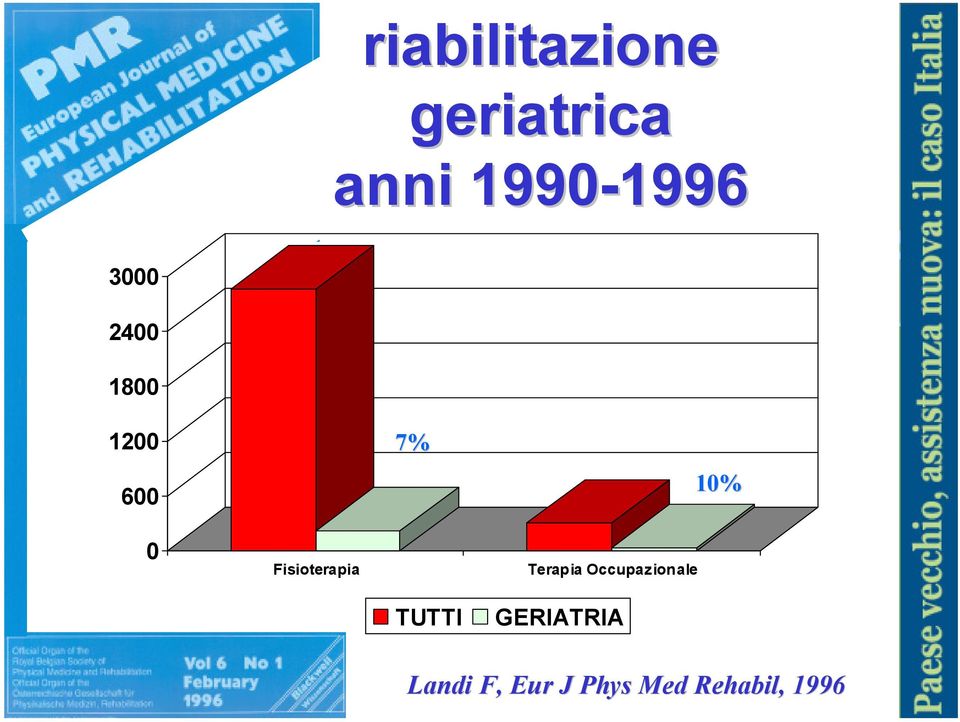 Fisioterapia Terapia Occupazionale 10%