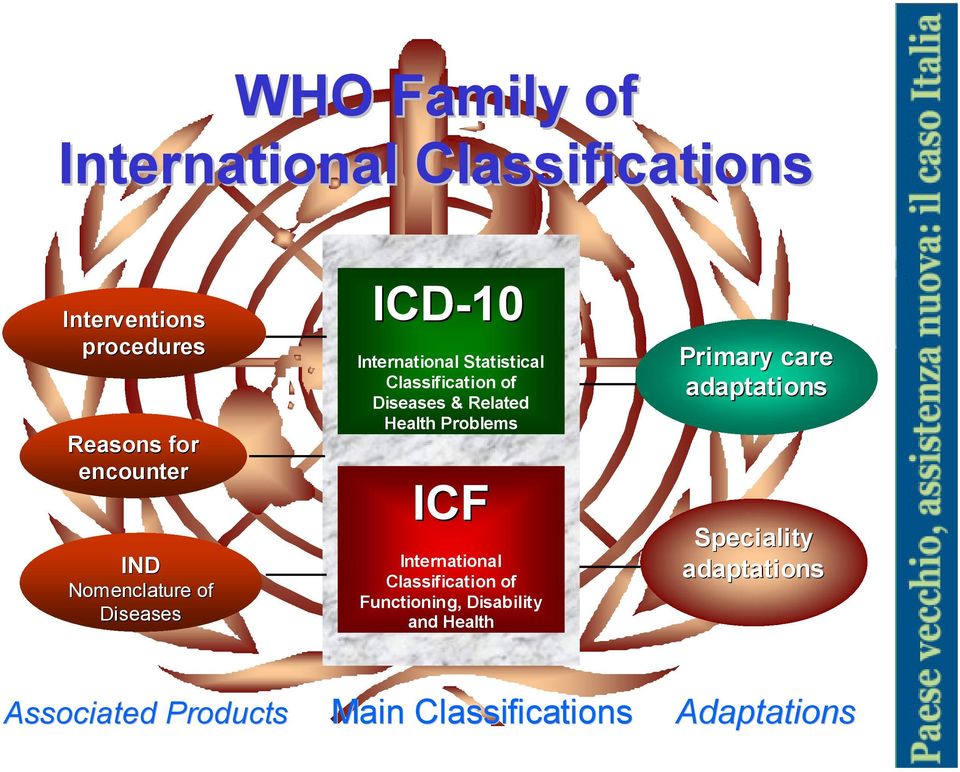 Health Problems ICF International Classification of Functioning, Disability and Health Primary