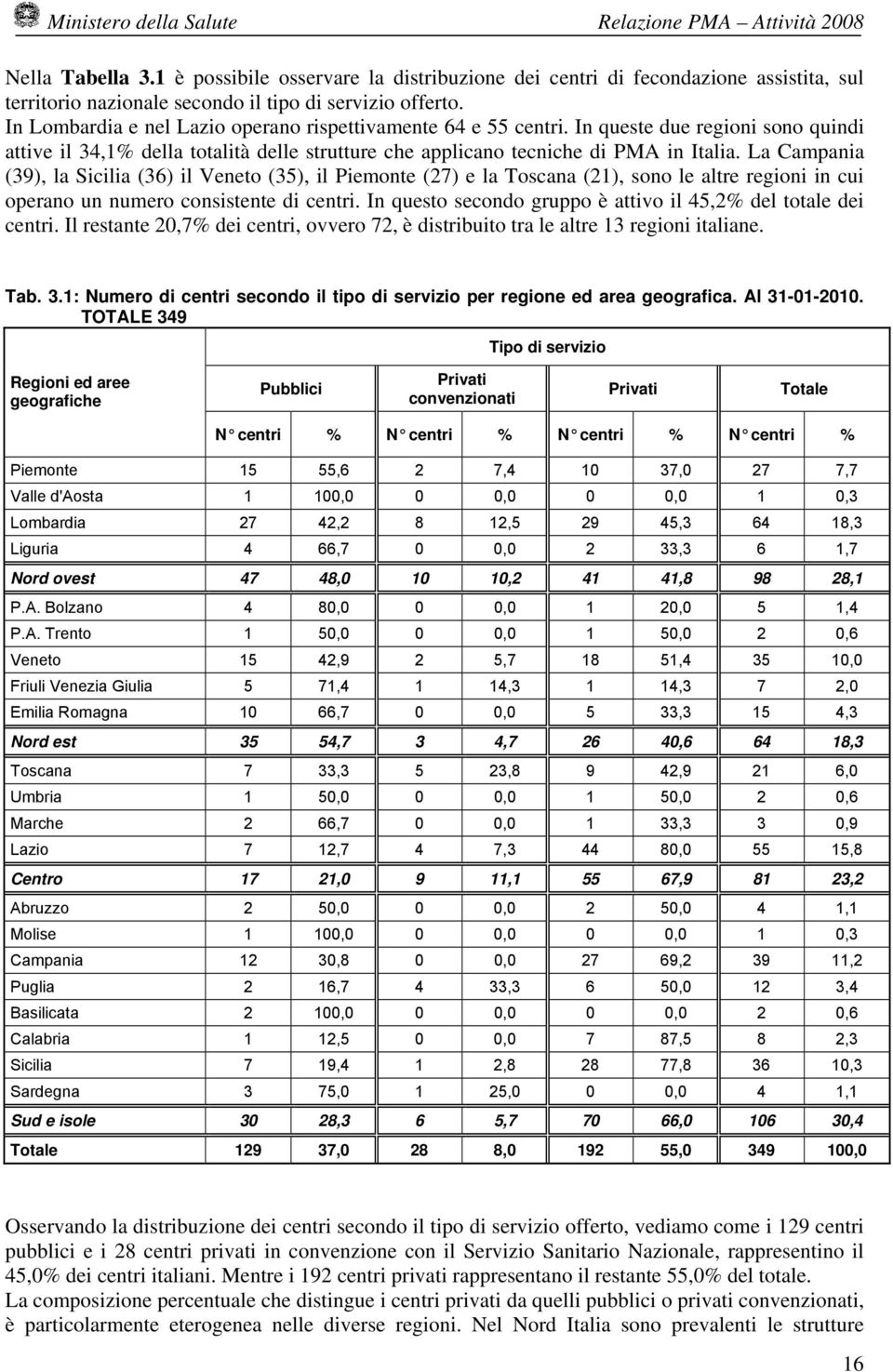 La Campania (39), la Sicilia (36) il Veneto (35), il Piemonte (27) e la Toscana (21), sono le altre regioni in cui operano un numero consistente di centri.