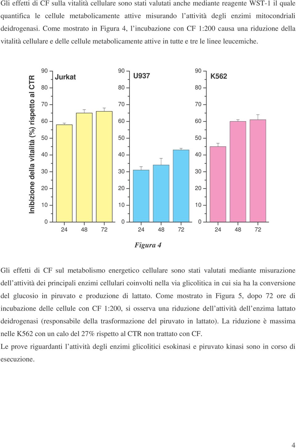 Inibizione della vitalità (%) rispetto al CTR 9 8 7 6 5 4 Jurkat 9 8 7 6 5 4 U937 9 8 7 6 5 4 K562 Figura 4 Gli effetti di CF sul metabolismo energetico cellulare sono stati valutati mediante