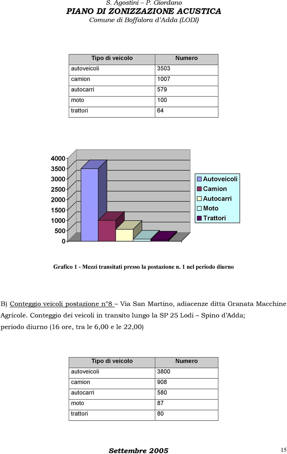 1 nel periodo diurno B) Conteggio veicoli postazione n 8 Via San Martino, adiacenze ditta Granata Macchine Agricole.