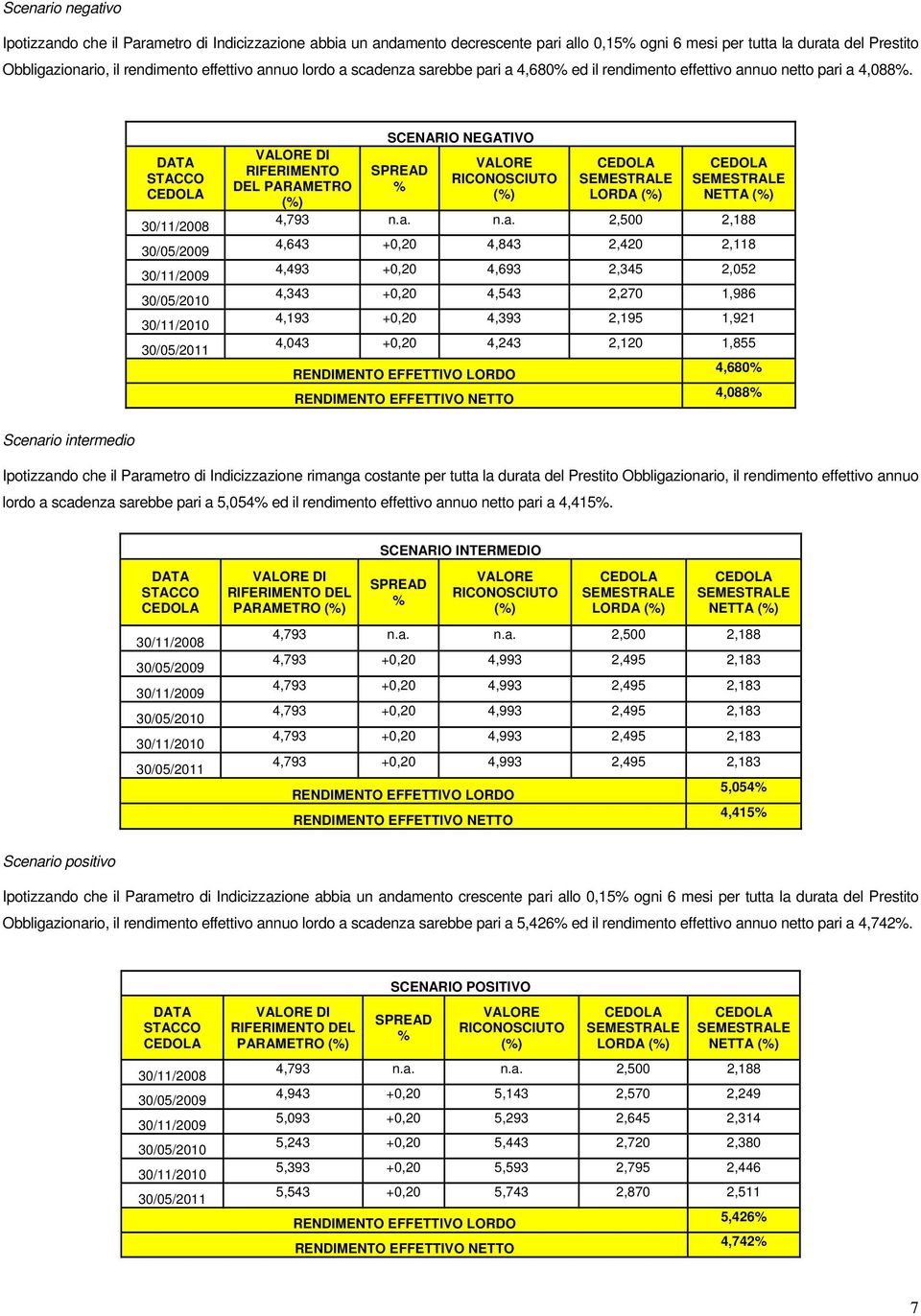 DATA STACCO 30/11/2008 30/05/2009 30/11/2009 30/05/2010 30/11/2010 30/05/2011 VALORE DI RIFERIMENTO DEL PARAMETRO SCENARIO NEGATIVO SPREAD % VALORE RICONOSCIUTO LORDA NETTA 4,793 n.a.