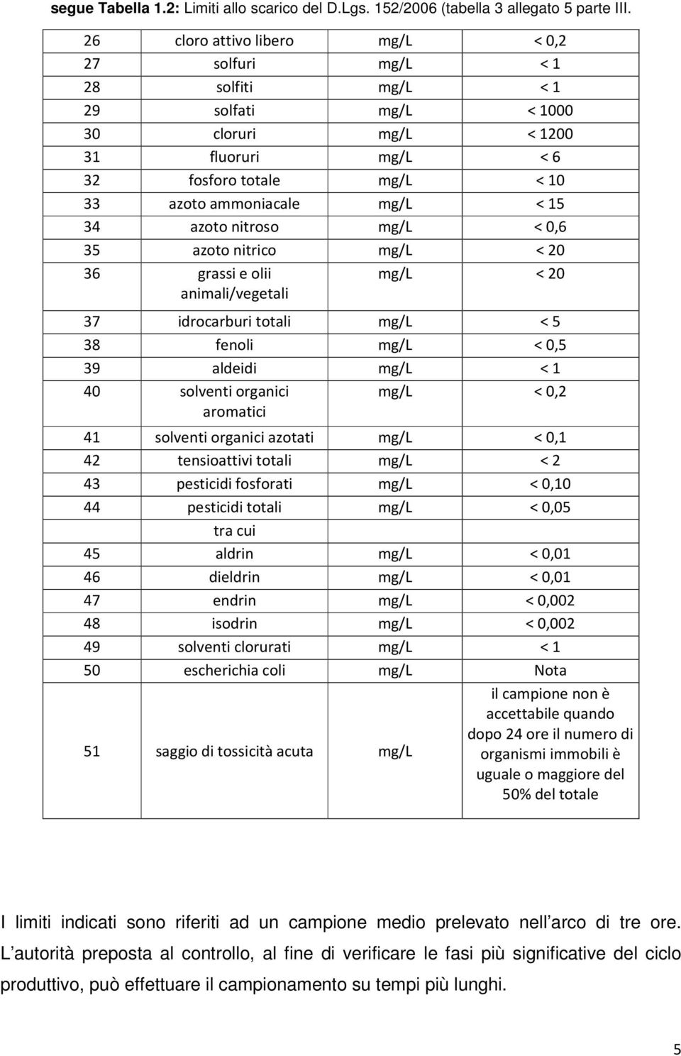 34 azoto nitroso mg/l < 0,6 35 azoto nitrico mg/l < 20 36 grassi e olii animali/vegetali mg/l < 20 37 idrocarburi totali mg/l < 5 38 fenoli mg/l < 0,5 39 aldeidi mg/l < 1 40 solventi organici