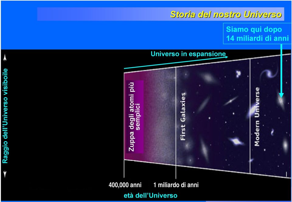 LEP 10-10 sec Zuppa degli atomi più semplici 400,000 Years