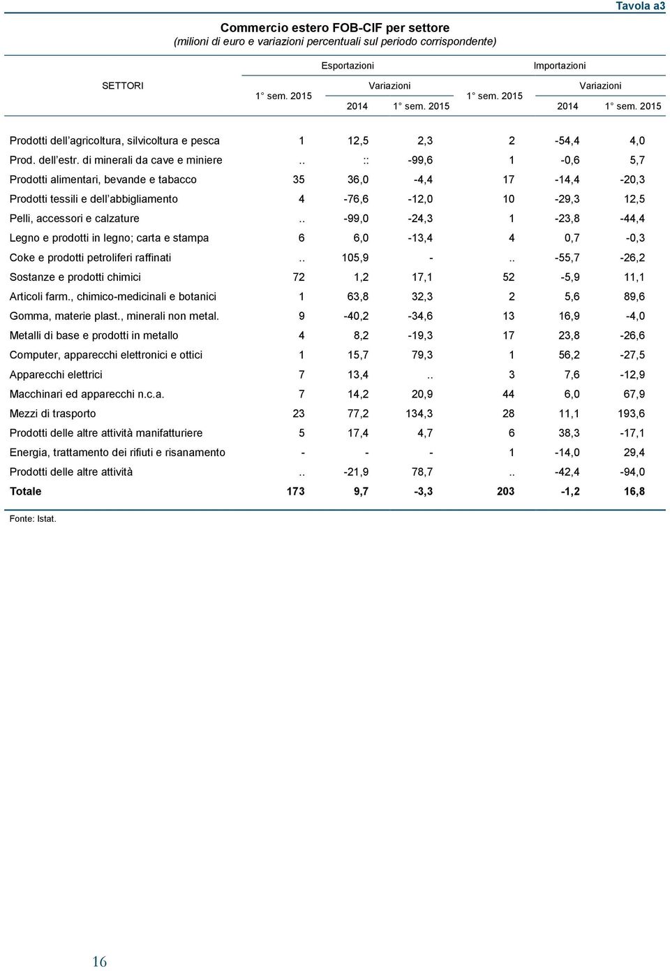 . :: -99,6 1 -,6 5,7 Prodotti alimentari, bevande e tabacco 35 36, -4,4 17-14,4-2,3 Prodotti tessili e dell abbigliamento 4-76,6-12, 1-29,3 12,5 Pelli, accessori e calzature.