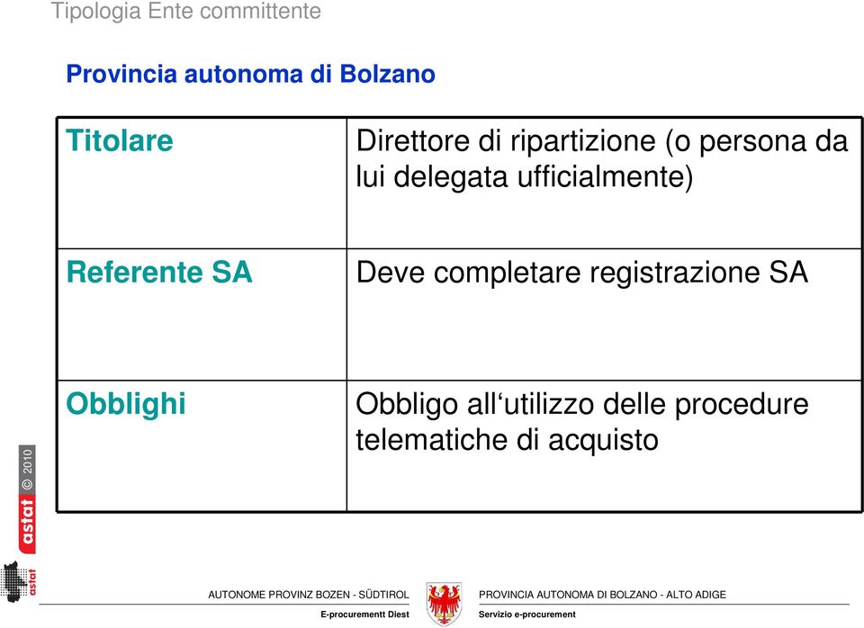 ufficialmente) Referente SA Deve completare registrazione SA