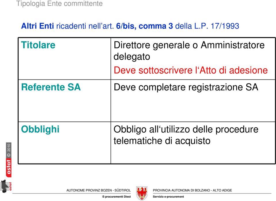 17/1993 Titolare Referente SA Direttore generale o Amministratore delegato