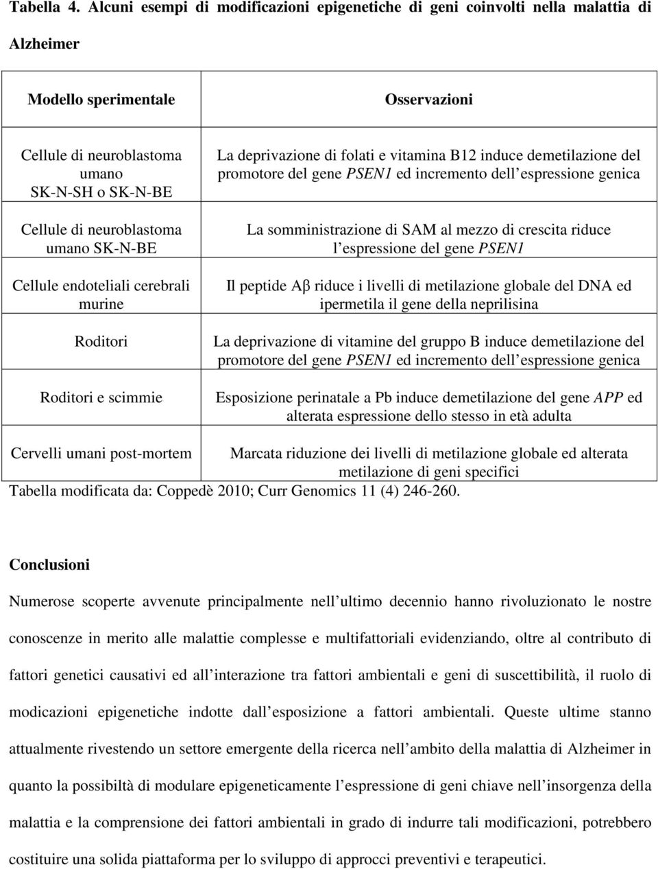 umano SK-N-BE Cellule endoteliali cerebrali murine Roditori Roditori e scimmie La deprivazione di folati e vitamina B12 induce demetilazione del promotore del gene PSEN1 ed incremento dell