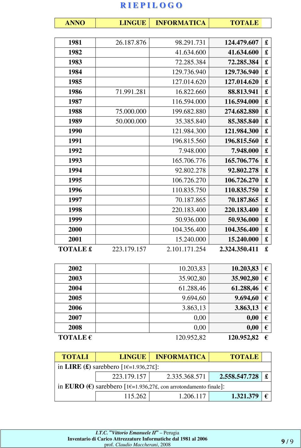 948.000 7.948.000 1993 165.706.776 165.706.776 1994 92.802.278 92.802.278 1995 106.726.270 106.726.270 1996 110.835.750 110.835.750 1997 70.187.865 70.187.865 1998 220.183.400 220.183.400 1999 50.936.