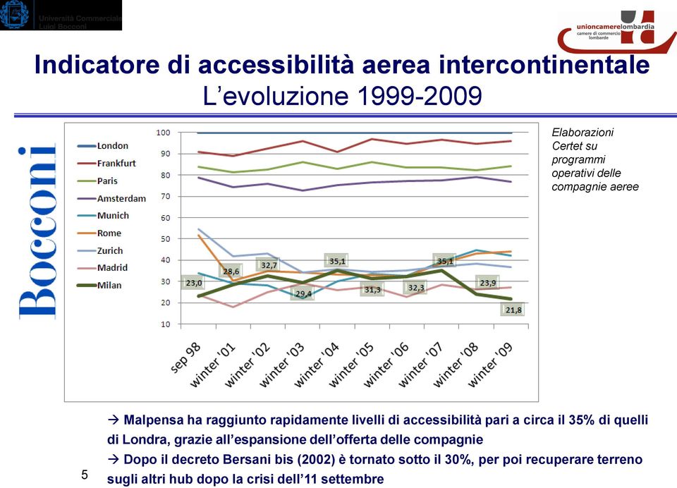 pari a circa il 35% di quelli di Londra, grazie all espansione dell offerta delle compagnie Dopo il