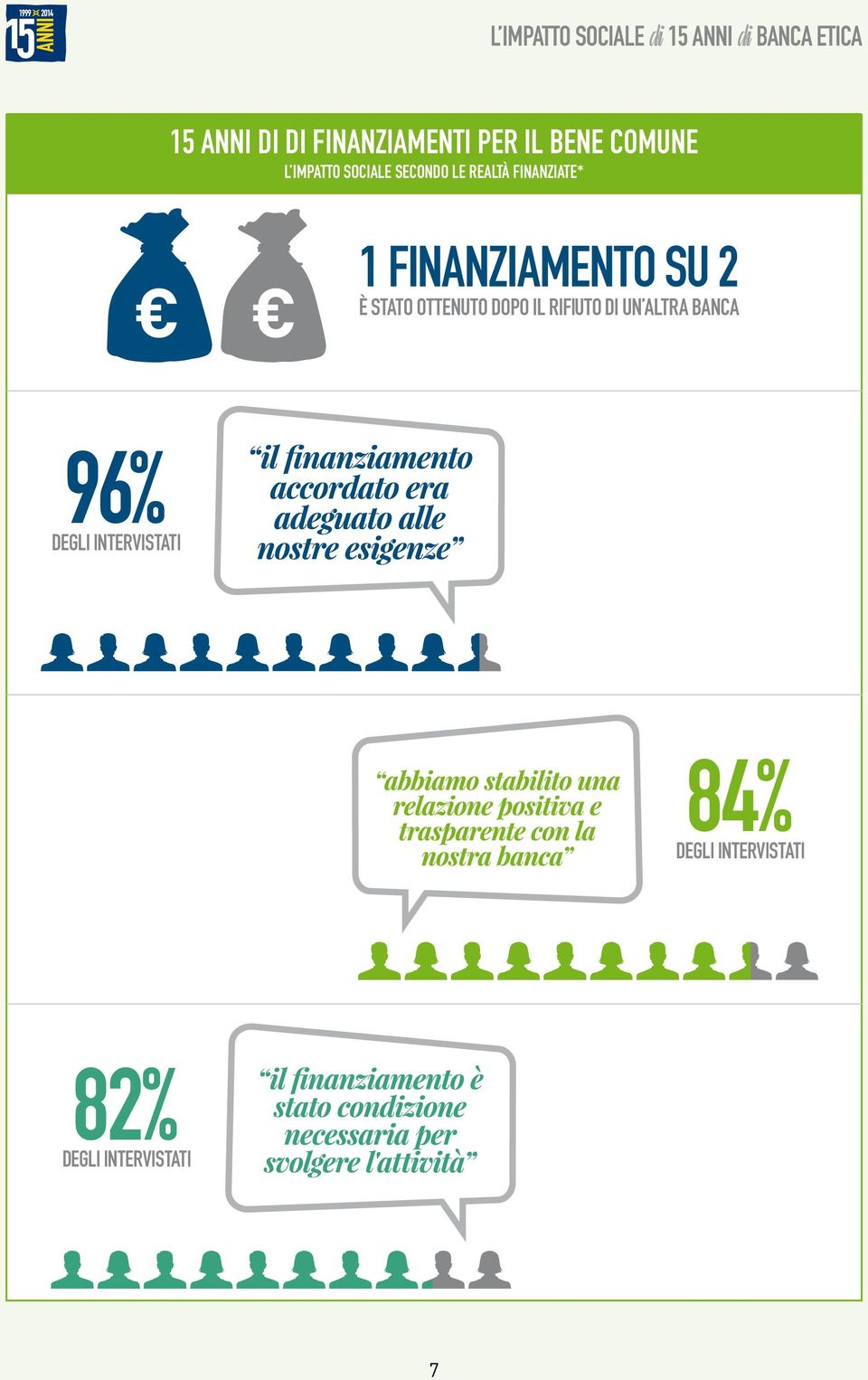 È STATO OTTENUTO DOPO IL RIFIUTO DI UN ALTRA BANCA 96%