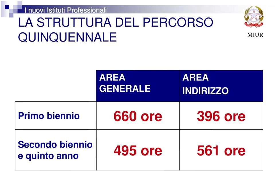 INDIRIZZO Primo biennio 660 ore 396