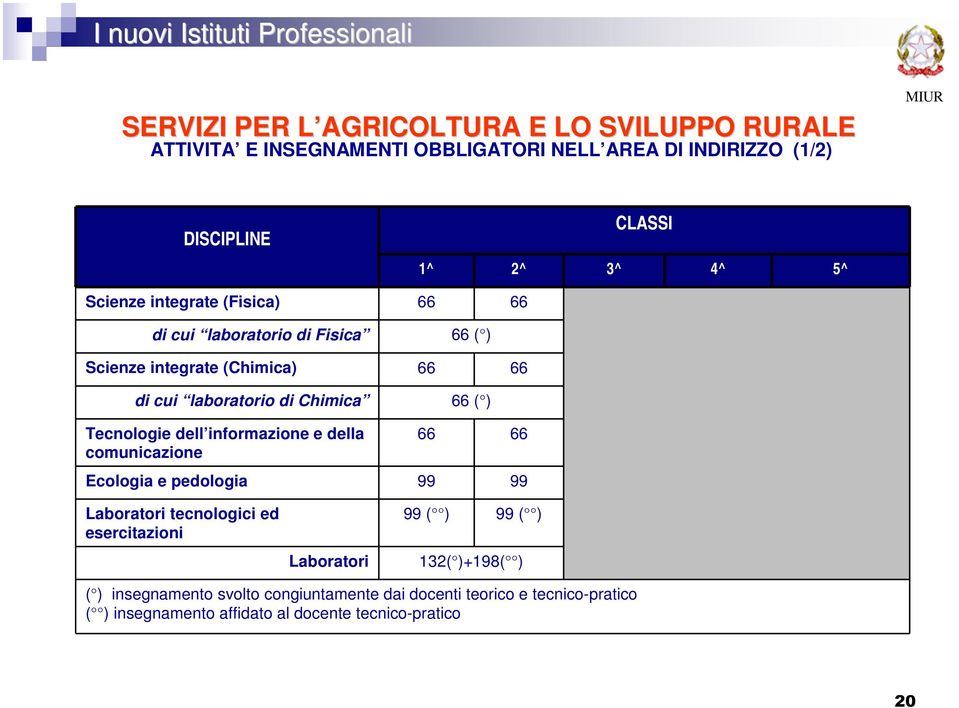 Tecnologie dell informazione e della comunicazione Ecologia e pedologia 66 66 99 99 Laboratori tecnologici ed esercitazioni 99 ( ) 99 ( )