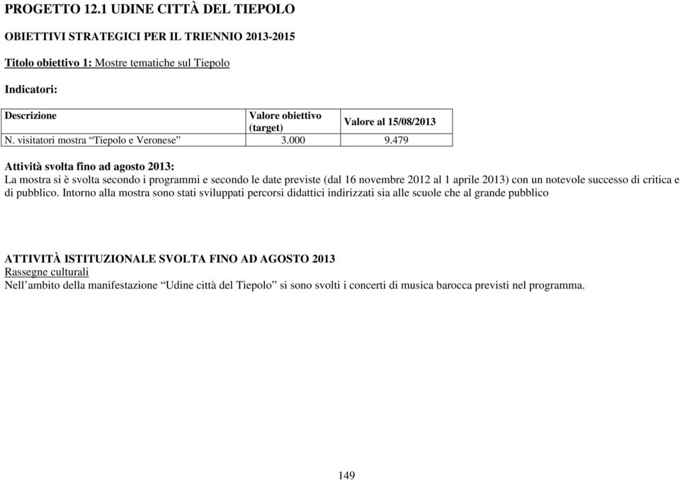 479 La mostra si è svolta secondo i programmi e secondo le date previste (dal 16 novembre 2012 al 1 aprile 2013) con un notevole successo di critica e di pubblico.